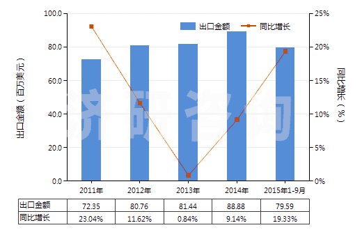2011-2015年9月中國硫化橡膠制機(jī)器及儀器用其他零件(硬質(zhì)橡膠除外)(HS40169910)出口總額及增速統(tǒng)計 2011-2015年9月中國硫化橡膠制機(jī)器及儀器用其他零件(硬質(zhì)橡膠除外)(HS40169910)出口總額及增速統(tǒng)計